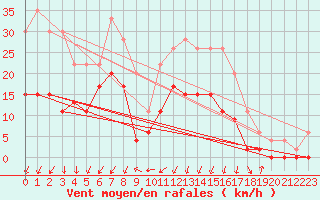 Courbe de la force du vent pour Grenoble/agglo Le Versoud (38)
