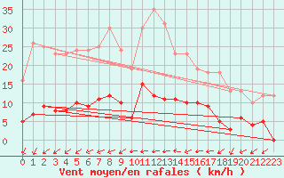 Courbe de la force du vent pour Magnanville (78)