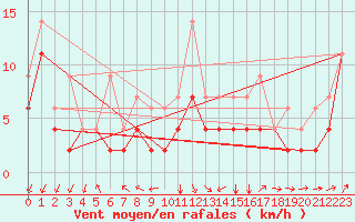 Courbe de la force du vent pour Maastricht / Zuid Limburg (PB)