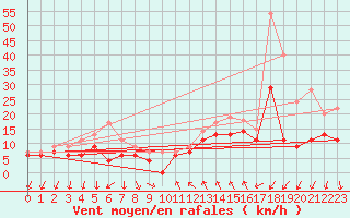 Courbe de la force du vent pour Montpellier (34)