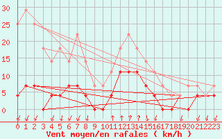 Courbe de la force du vent pour Salines (And)