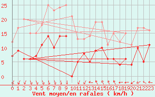 Courbe de la force du vent pour Nmes - Courbessac (30)