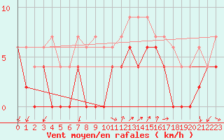 Courbe de la force du vent pour Aubenas - Lanas (07)