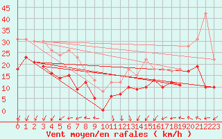 Courbe de la force du vent pour Bordeaux (33)