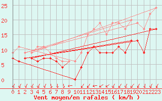Courbe de la force du vent pour Avord (18)