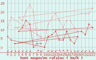 Courbe de la force du vent pour Embrun (05)