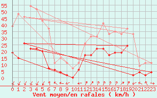 Courbe de la force du vent pour Saint-Auban (04)