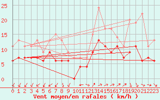 Courbe de la force du vent pour Millau - Soulobres (12)