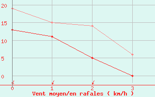 Courbe de la force du vent pour Plovan (29)