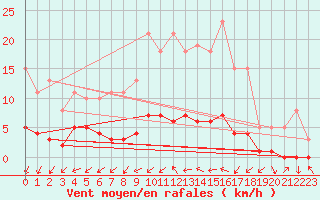 Courbe de la force du vent pour Cernay (86)