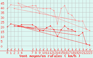 Courbe de la force du vent pour Lans-en-Vercors - Les Allires (38)