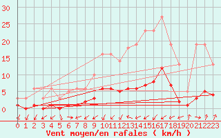 Courbe de la force du vent pour Gjilan (Kosovo)