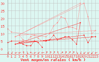 Courbe de la force du vent pour Alajar