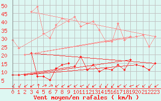 Courbe de la force du vent pour Benasque