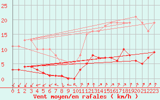 Courbe de la force du vent pour Le Perreux-sur-Marne (94)
