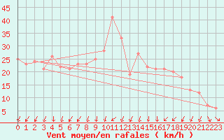 Courbe de la force du vent pour Rochegude (26)