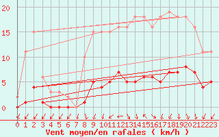 Courbe de la force du vent pour Tour-en-Sologne (41)