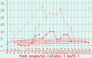 Courbe de la force du vent pour Kaisersbach-Cronhuette