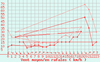 Courbe de la force du vent pour Pointe de Socoa (64)