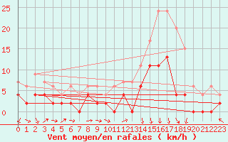 Courbe de la force du vent pour Vichy (03)