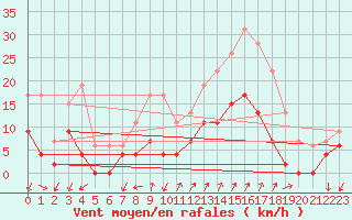 Courbe de la force du vent pour Embrun (05)