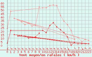 Courbe de la force du vent pour La Faurie (05)