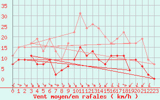 Courbe de la force du vent pour Mcon (71)