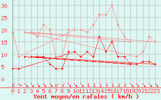 Courbe de la force du vent pour Mcon (71)