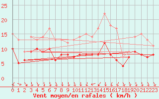 Courbe de la force du vent pour Lorient (56)