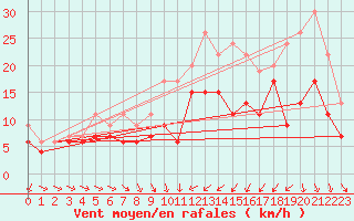 Courbe de la force du vent pour Saint-Brieuc (22)