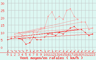 Courbe de la force du vent pour Neu Ulrichstein