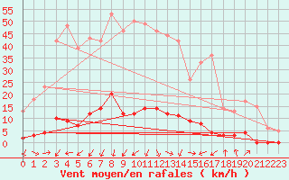 Courbe de la force du vent pour Chamonix-Mont-Blanc (74)