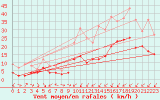 Courbe de la force du vent pour Avord (18)