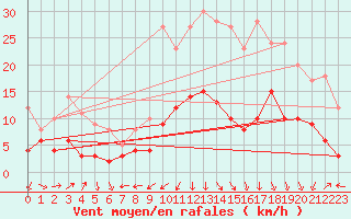 Courbe de la force du vent pour Grenoble/St-Etienne-St-Geoirs (38)