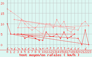 Courbe de la force du vent pour Aubenas - Lanas (07)