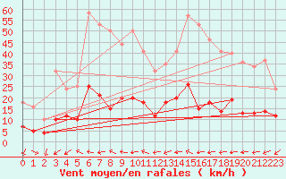 Courbe de la force du vent pour Aix-en-Provence (13)