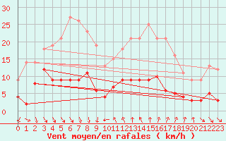 Courbe de la force du vent pour Cassis (13)