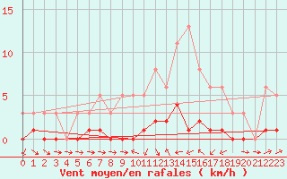 Courbe de la force du vent pour Malbosc (07)
