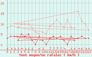 Courbe de la force du vent pour Saint Jean - Saint Nicolas (05)