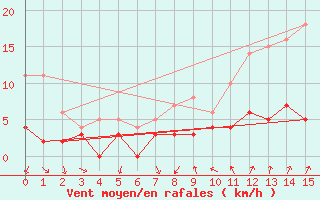 Courbe de la force du vent pour Bourg-Saint-Maurice (73)