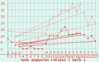 Courbe de la force du vent pour Ambrieu (01)