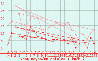 Courbe de la force du vent pour Albi (81)