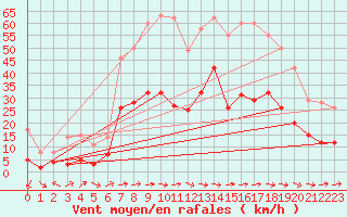 Courbe de la force du vent pour Carcassonne (11)