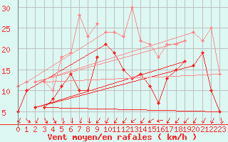 Courbe de la force du vent pour Porto-Vecchio (2A)