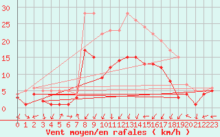 Courbe de la force du vent pour Waldmunchen