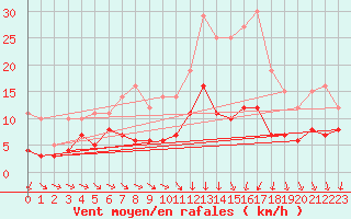 Courbe de la force du vent pour Thenon (24)