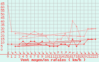 Courbe de la force du vent pour Roc St. Pere (And)