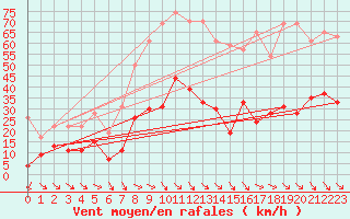 Courbe de la force du vent pour Perpignan (66)