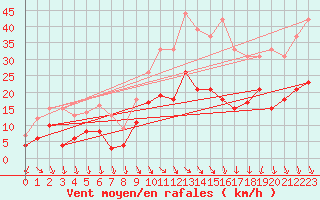 Courbe de la force du vent pour Avignon (84)