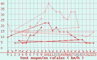 Courbe de la force du vent pour Fribourg (All)